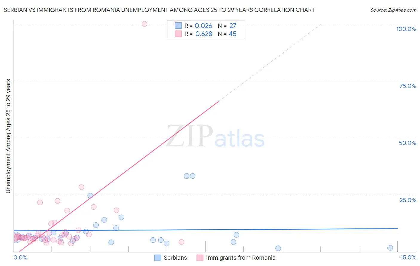 Serbian vs Immigrants from Romania Unemployment Among Ages 25 to 29 years