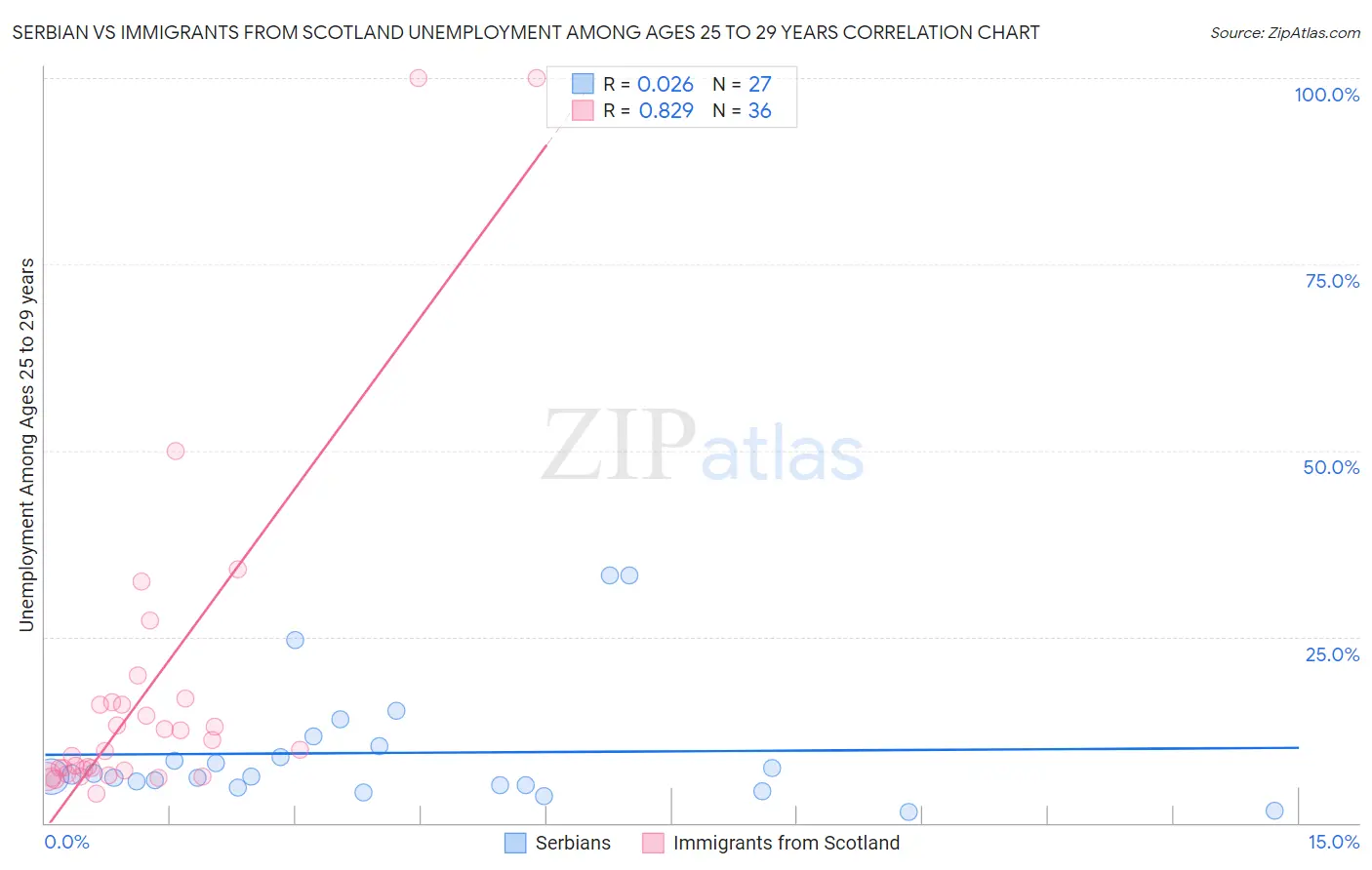 Serbian vs Immigrants from Scotland Unemployment Among Ages 25 to 29 years