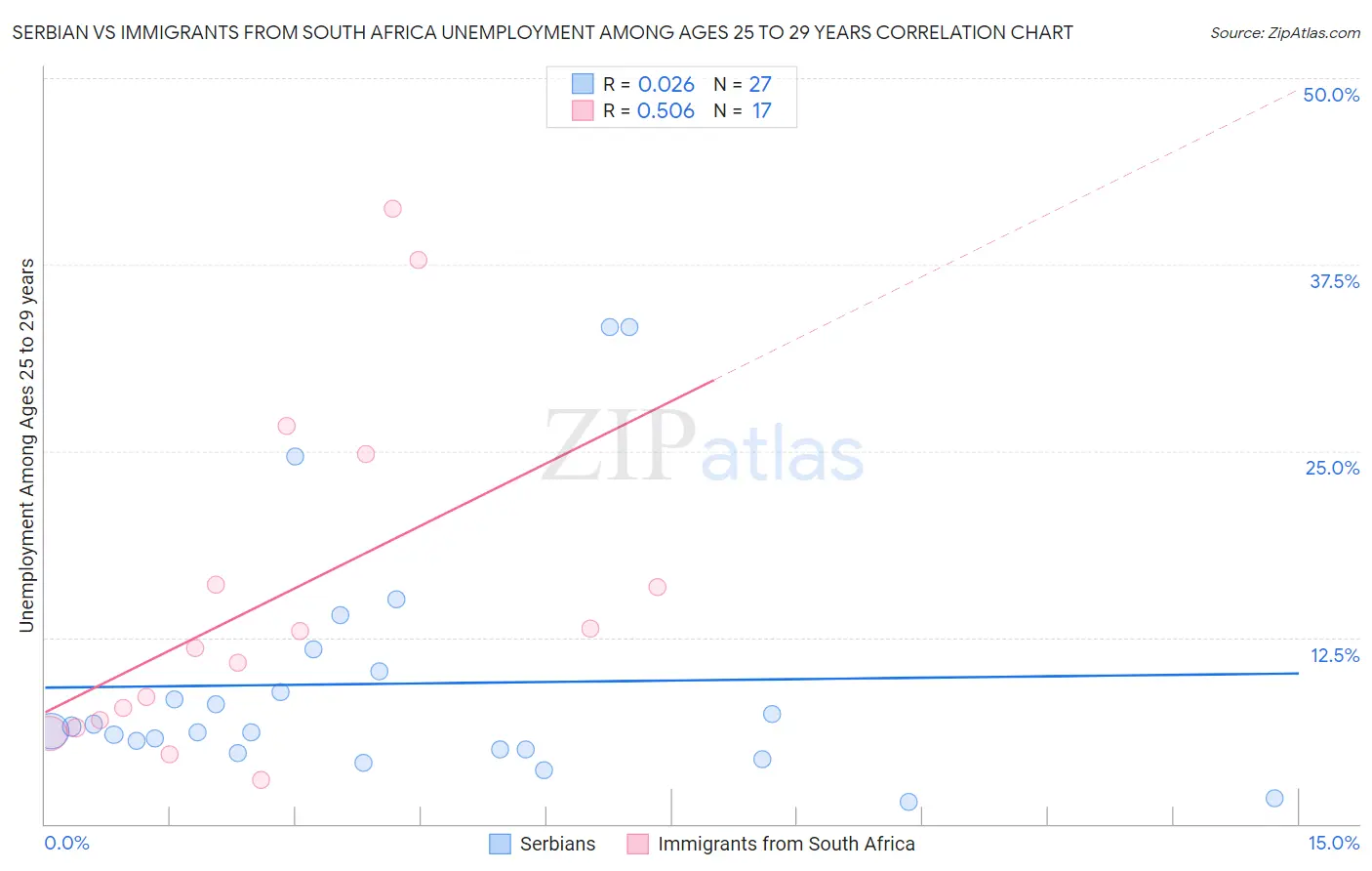 Serbian vs Immigrants from South Africa Unemployment Among Ages 25 to 29 years