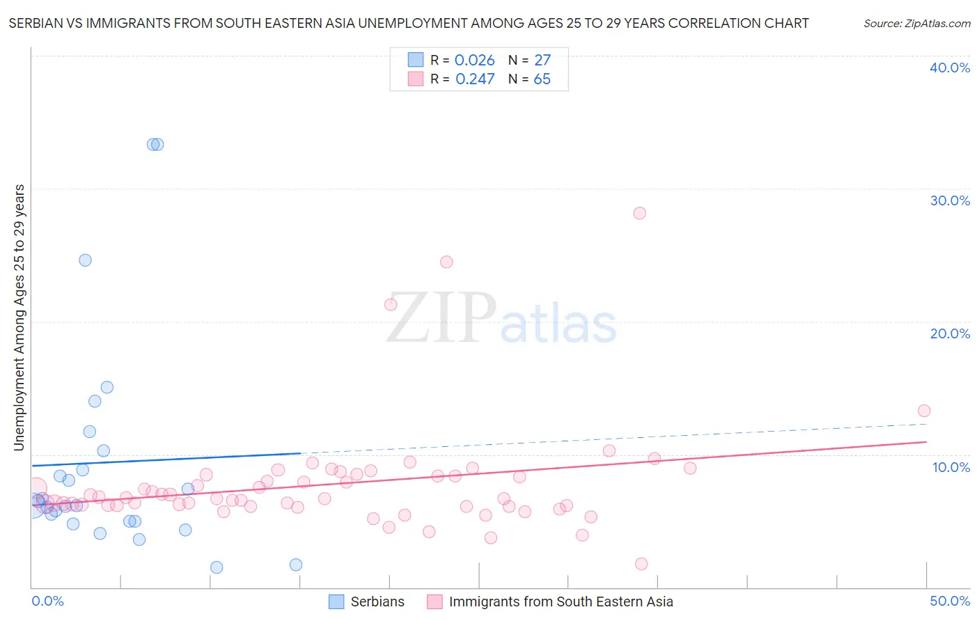 Serbian vs Immigrants from South Eastern Asia Unemployment Among Ages 25 to 29 years