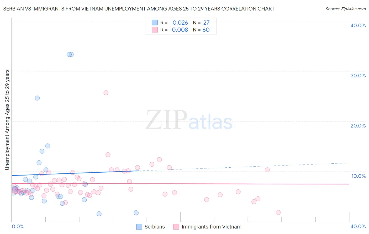 Serbian vs Immigrants from Vietnam Unemployment Among Ages 25 to 29 years