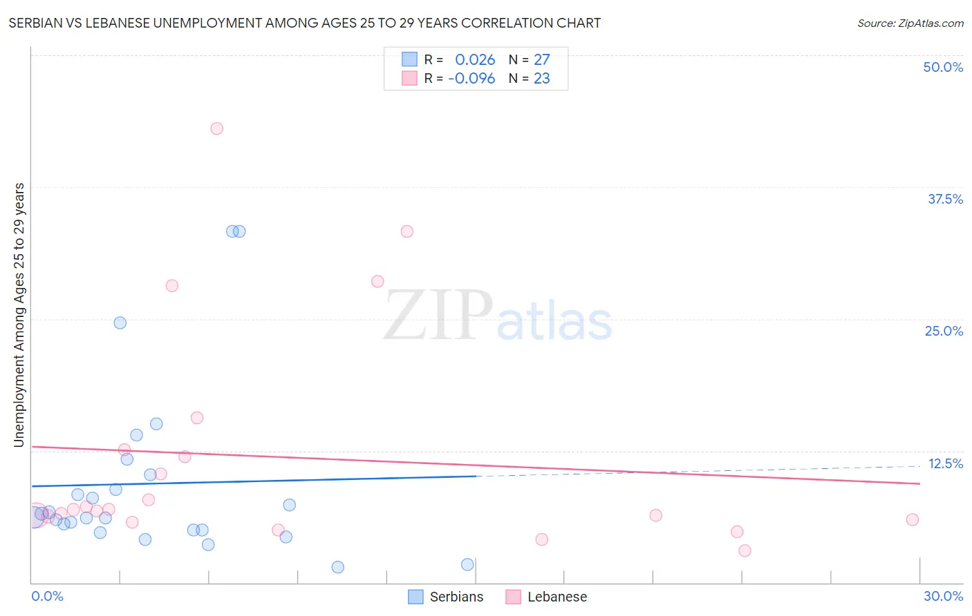 Serbian vs Lebanese Unemployment Among Ages 25 to 29 years