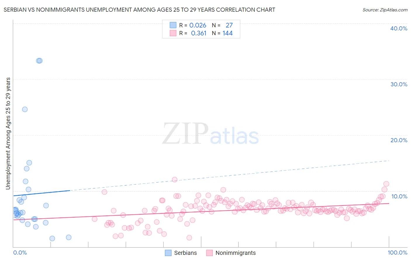 Serbian vs Nonimmigrants Unemployment Among Ages 25 to 29 years