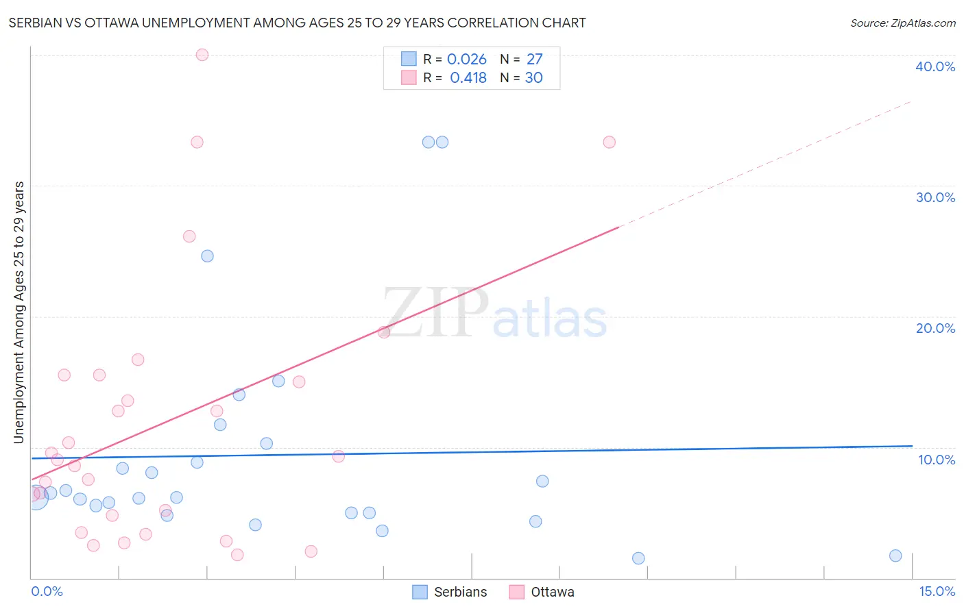 Serbian vs Ottawa Unemployment Among Ages 25 to 29 years