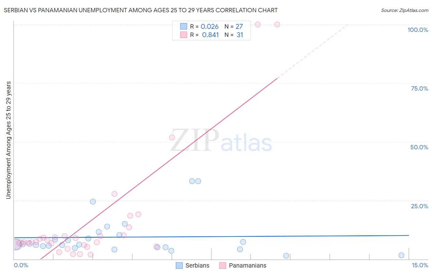 Serbian vs Panamanian Unemployment Among Ages 25 to 29 years