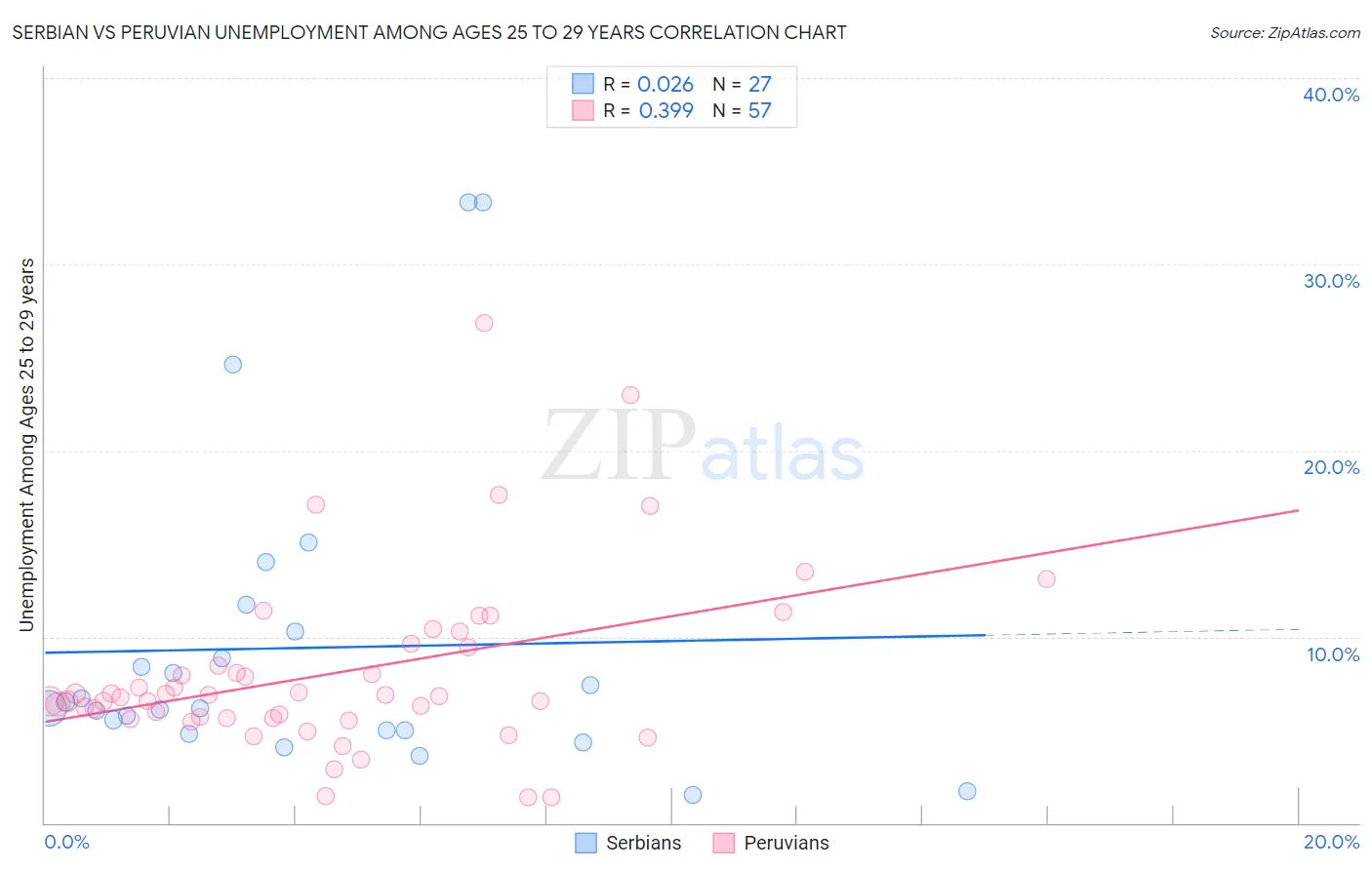 Serbian vs Peruvian Unemployment Among Ages 25 to 29 years