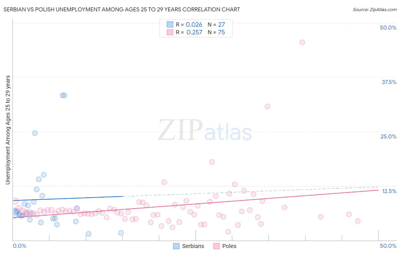 Serbian vs Polish Unemployment Among Ages 25 to 29 years