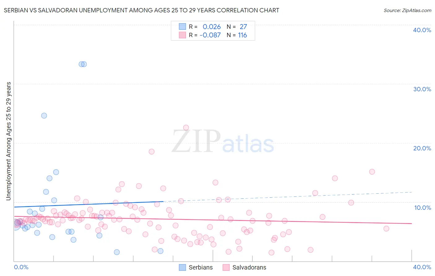 Serbian vs Salvadoran Unemployment Among Ages 25 to 29 years