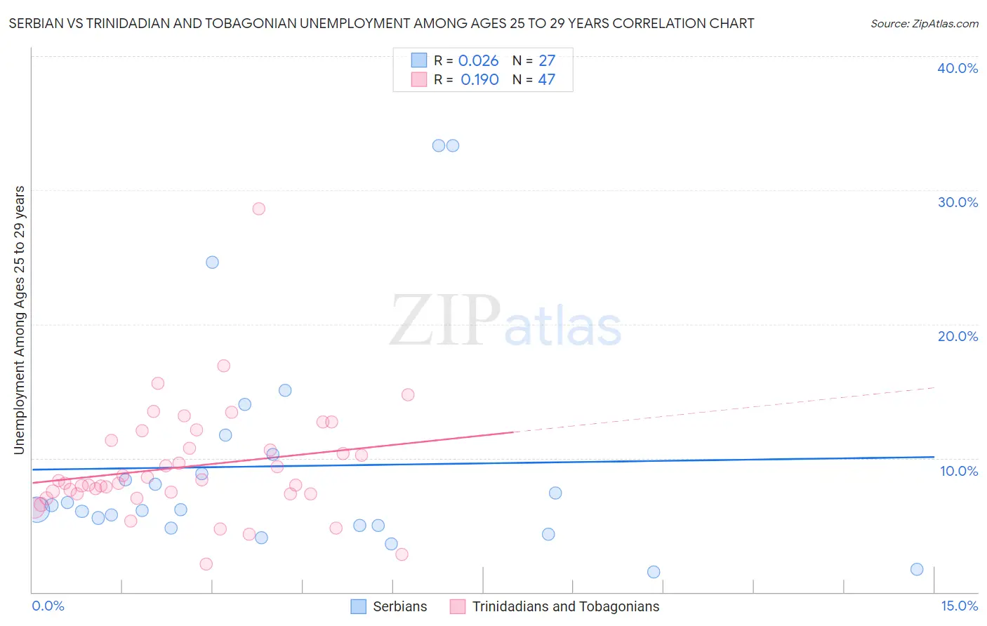 Serbian vs Trinidadian and Tobagonian Unemployment Among Ages 25 to 29 years