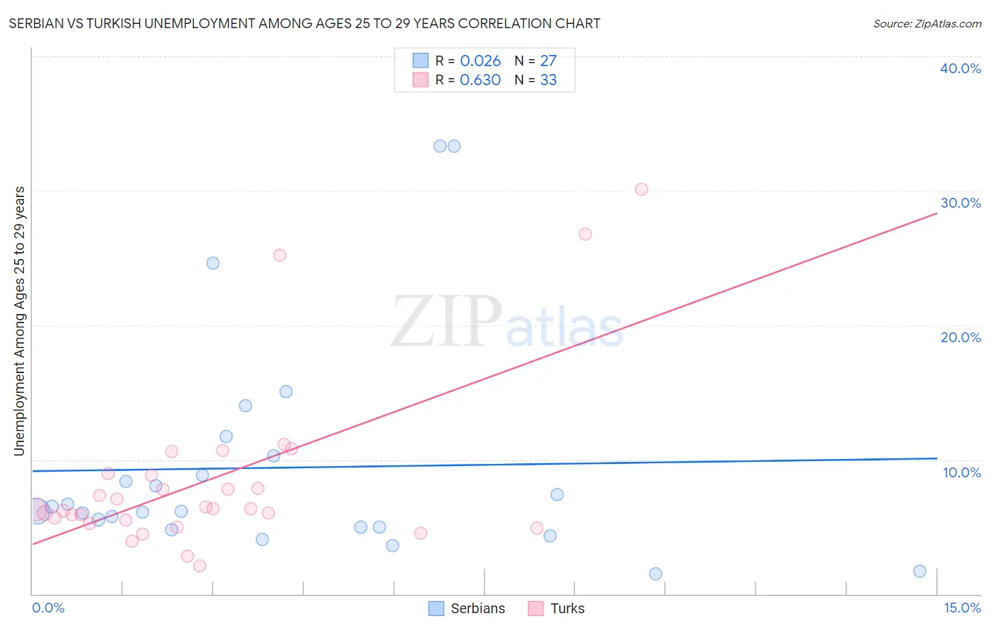 Serbian vs Turkish Unemployment Among Ages 25 to 29 years