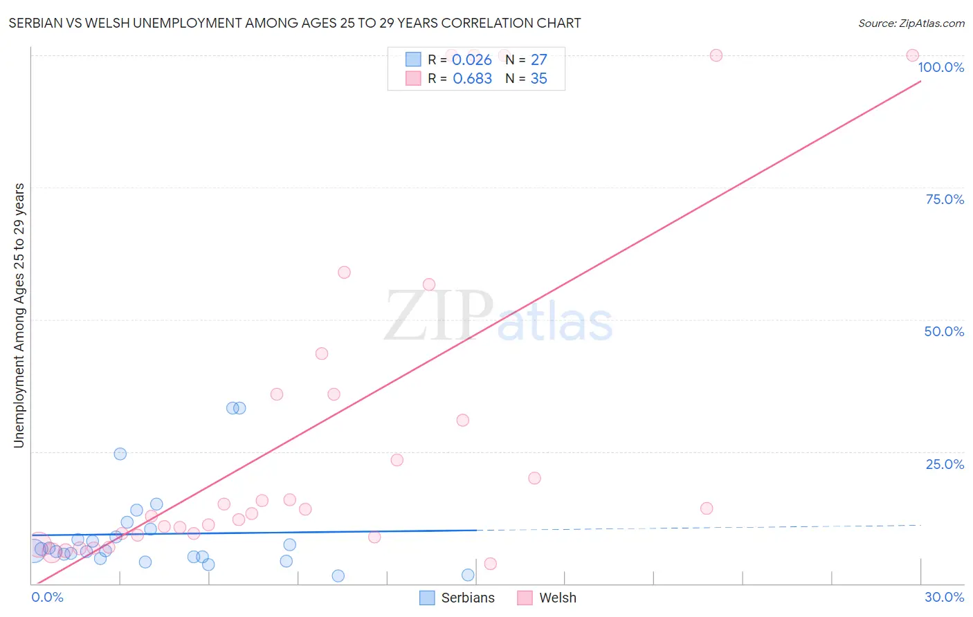 Serbian vs Welsh Unemployment Among Ages 25 to 29 years