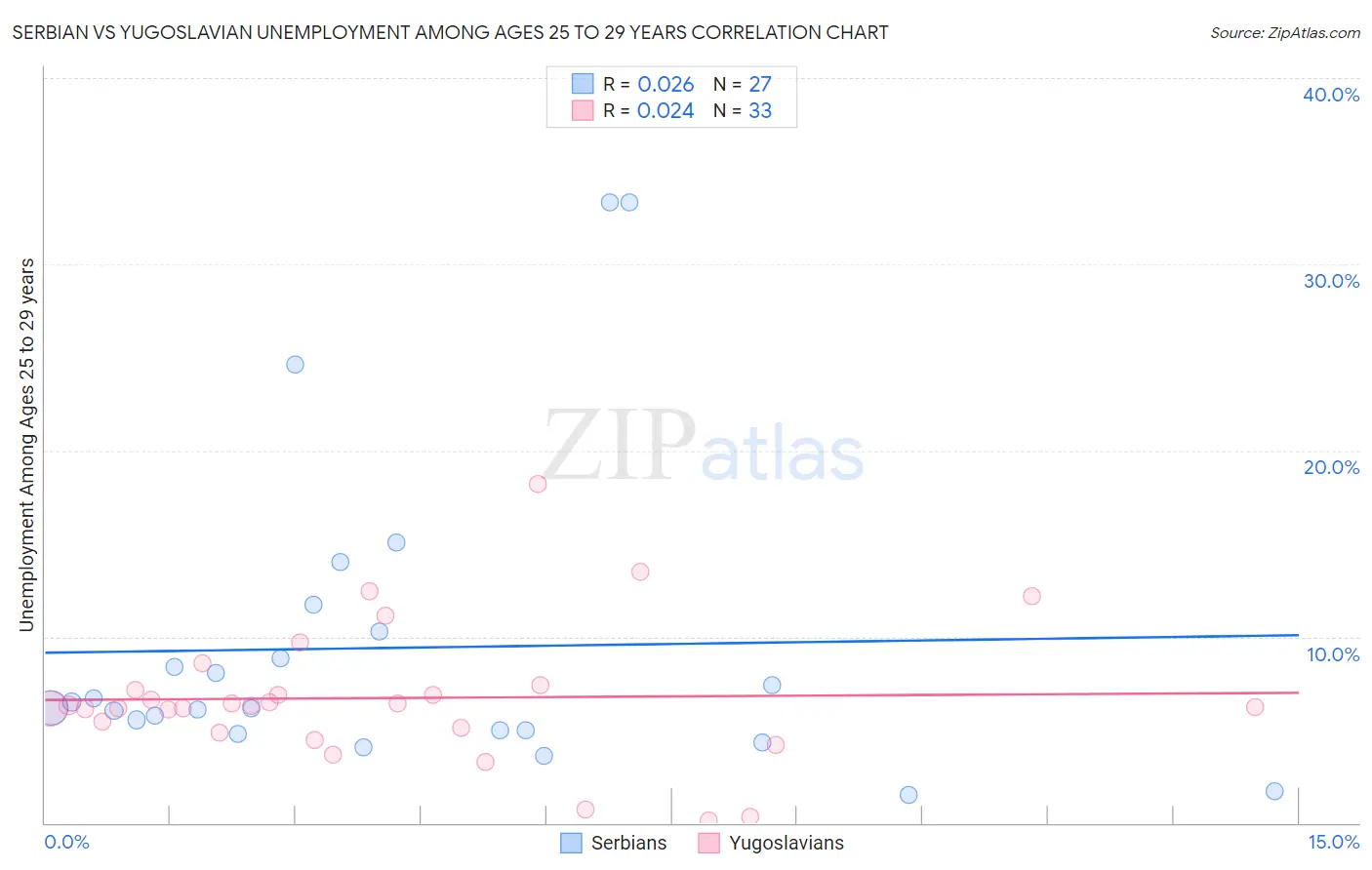 Serbian vs Yugoslavian Unemployment Among Ages 25 to 29 years