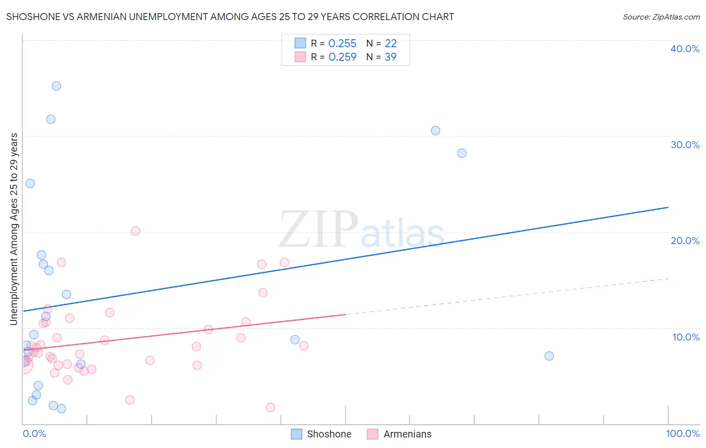 Shoshone vs Armenian Unemployment Among Ages 25 to 29 years