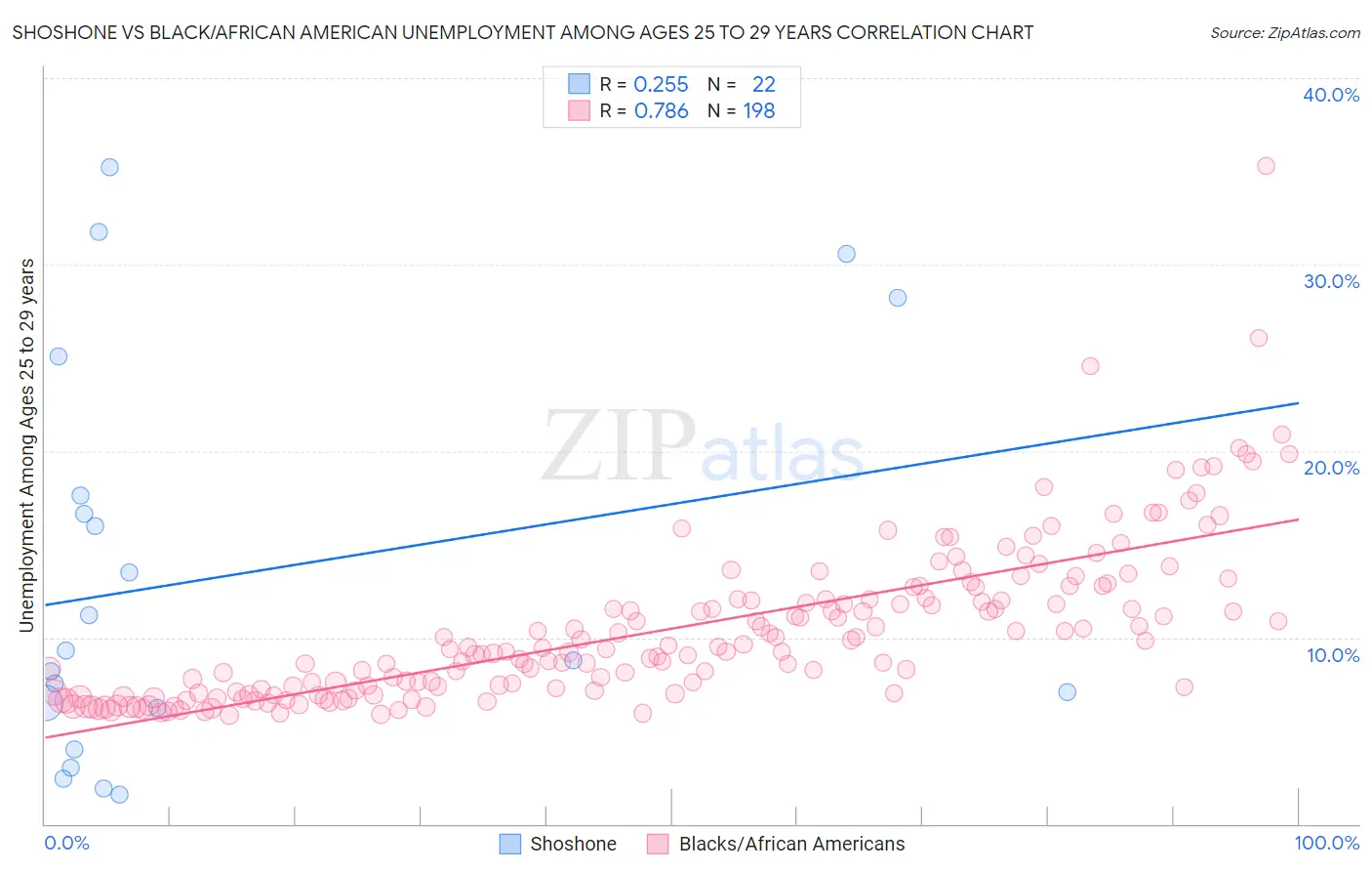 Shoshone vs Black/African American Unemployment Among Ages 25 to 29 years