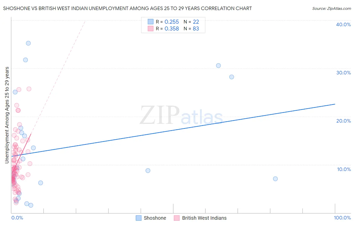 Shoshone vs British West Indian Unemployment Among Ages 25 to 29 years