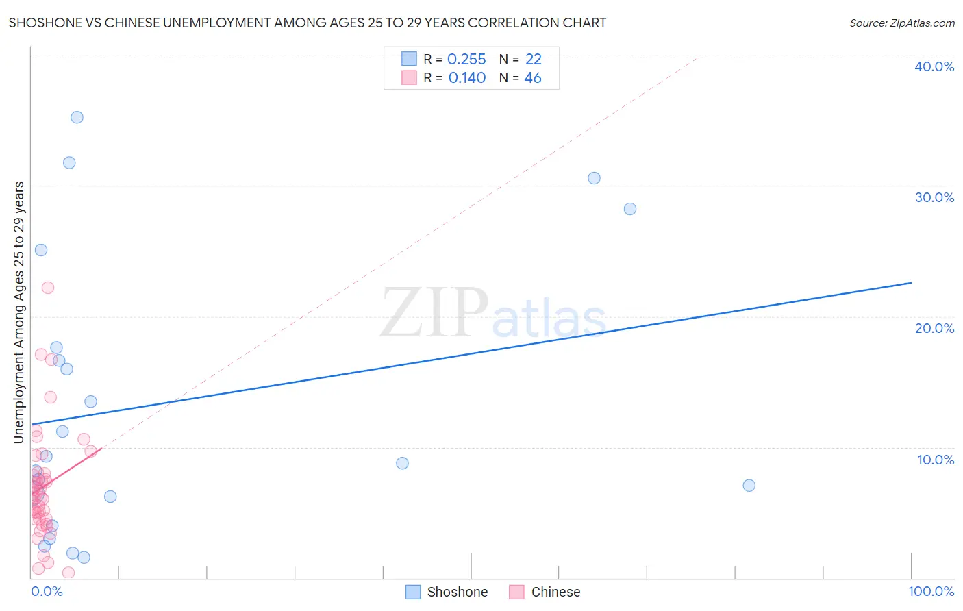 Shoshone vs Chinese Unemployment Among Ages 25 to 29 years