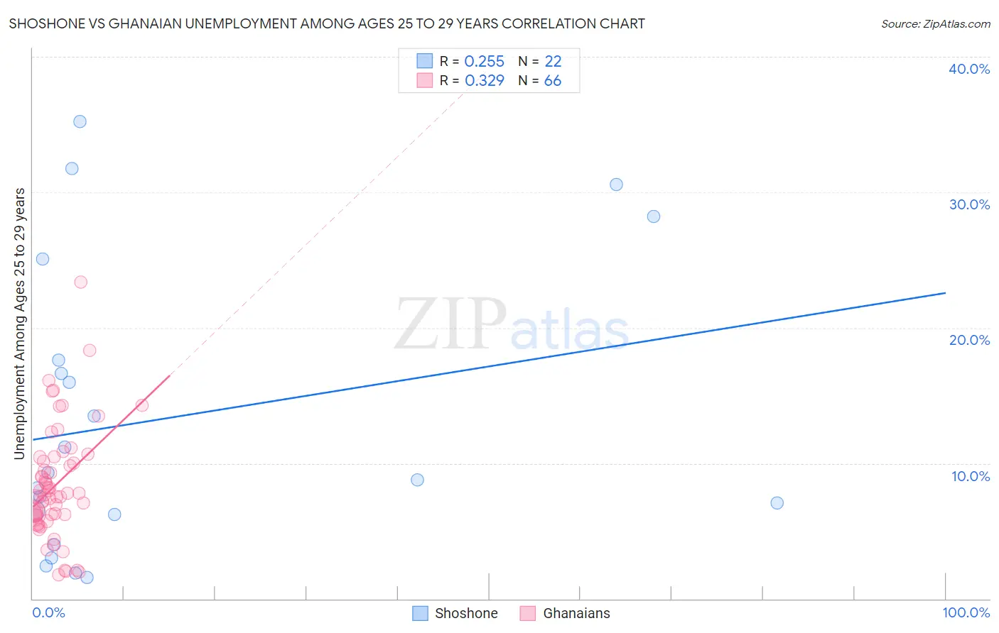 Shoshone vs Ghanaian Unemployment Among Ages 25 to 29 years