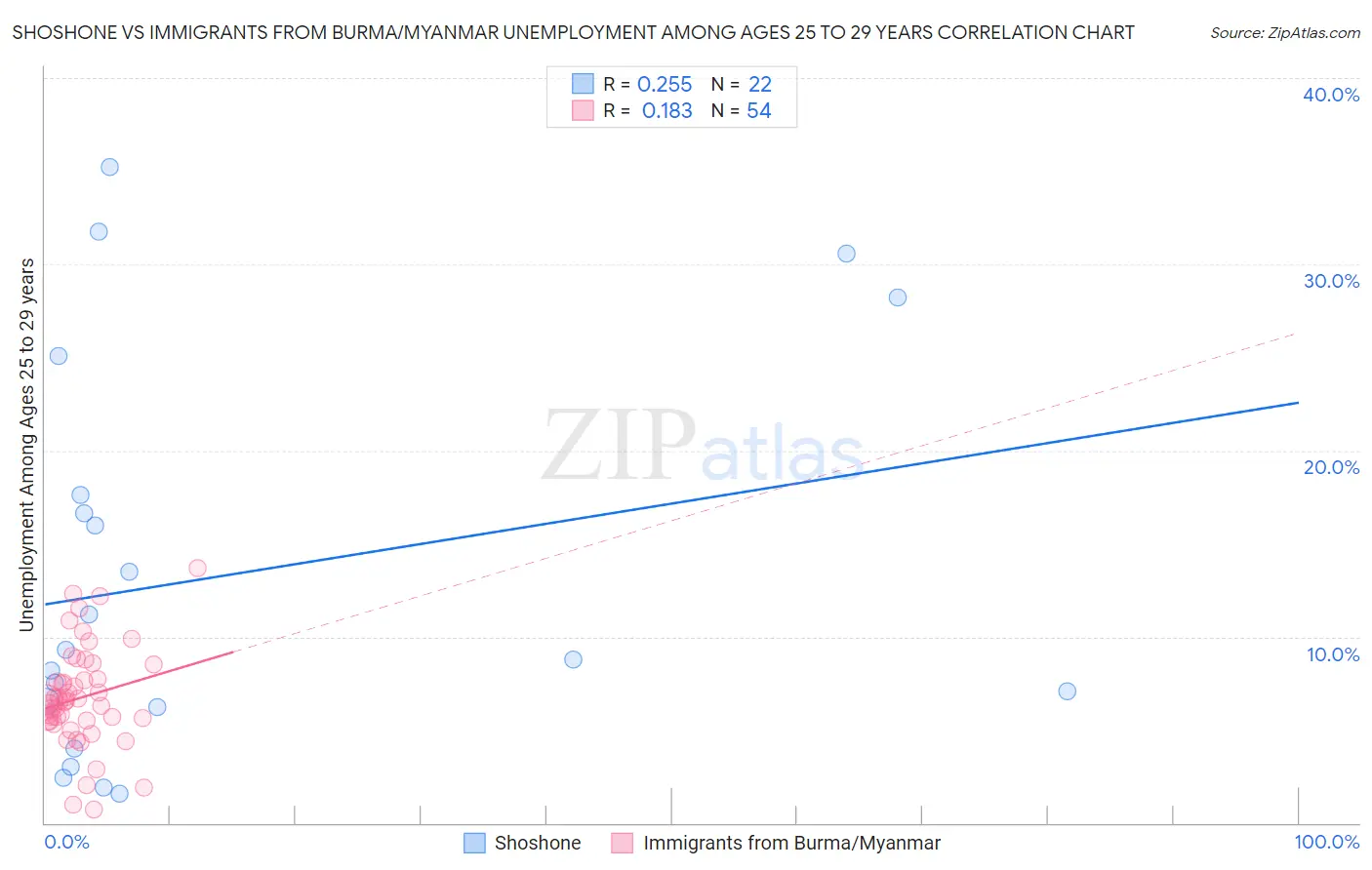 Shoshone vs Immigrants from Burma/Myanmar Unemployment Among Ages 25 to 29 years