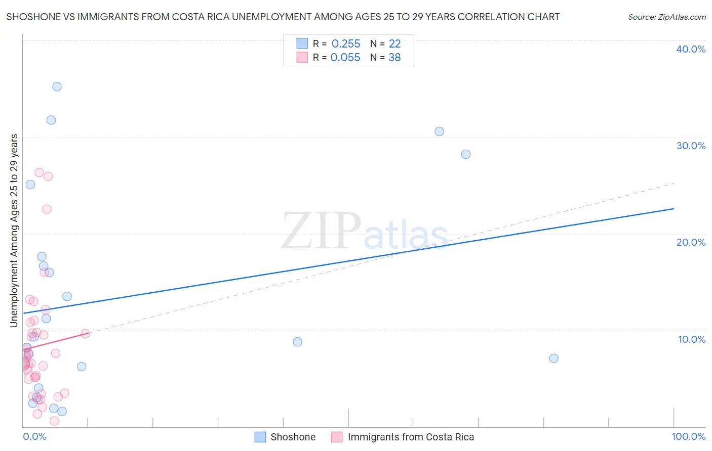 Shoshone vs Immigrants from Costa Rica Unemployment Among Ages 25 to 29 years