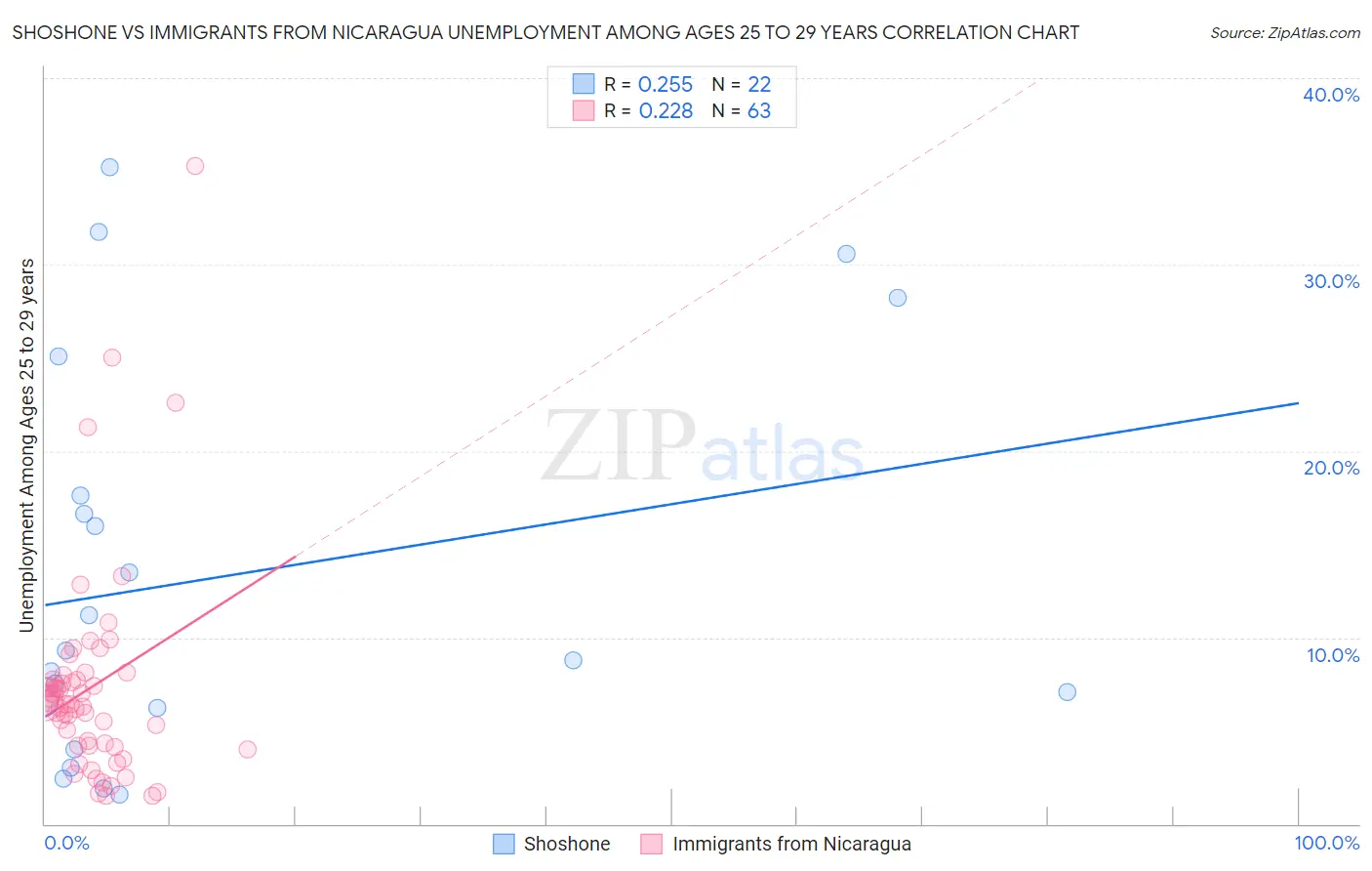 Shoshone vs Immigrants from Nicaragua Unemployment Among Ages 25 to 29 years