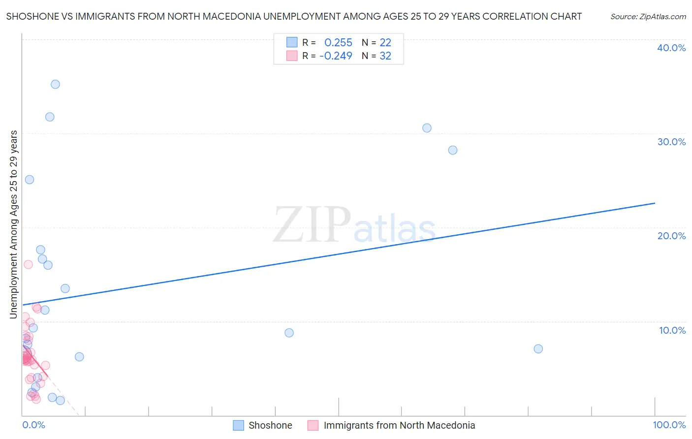 Shoshone vs Immigrants from North Macedonia Unemployment Among Ages 25 to 29 years