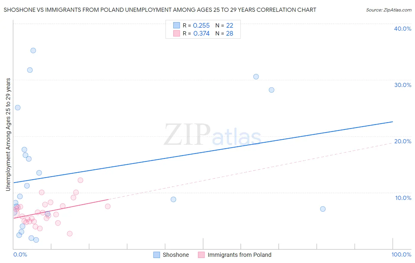 Shoshone vs Immigrants from Poland Unemployment Among Ages 25 to 29 years