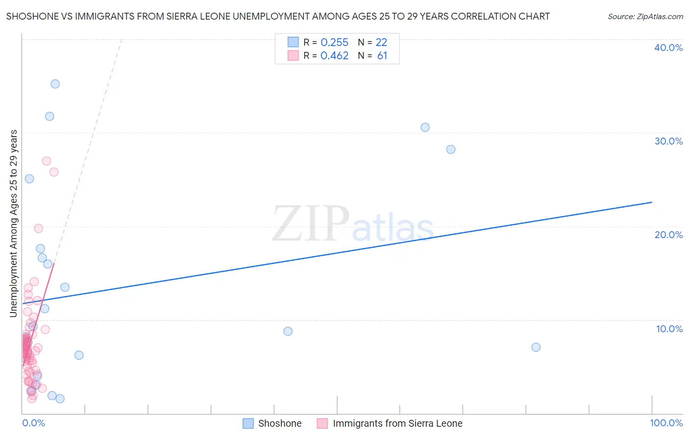 Shoshone vs Immigrants from Sierra Leone Unemployment Among Ages 25 to 29 years