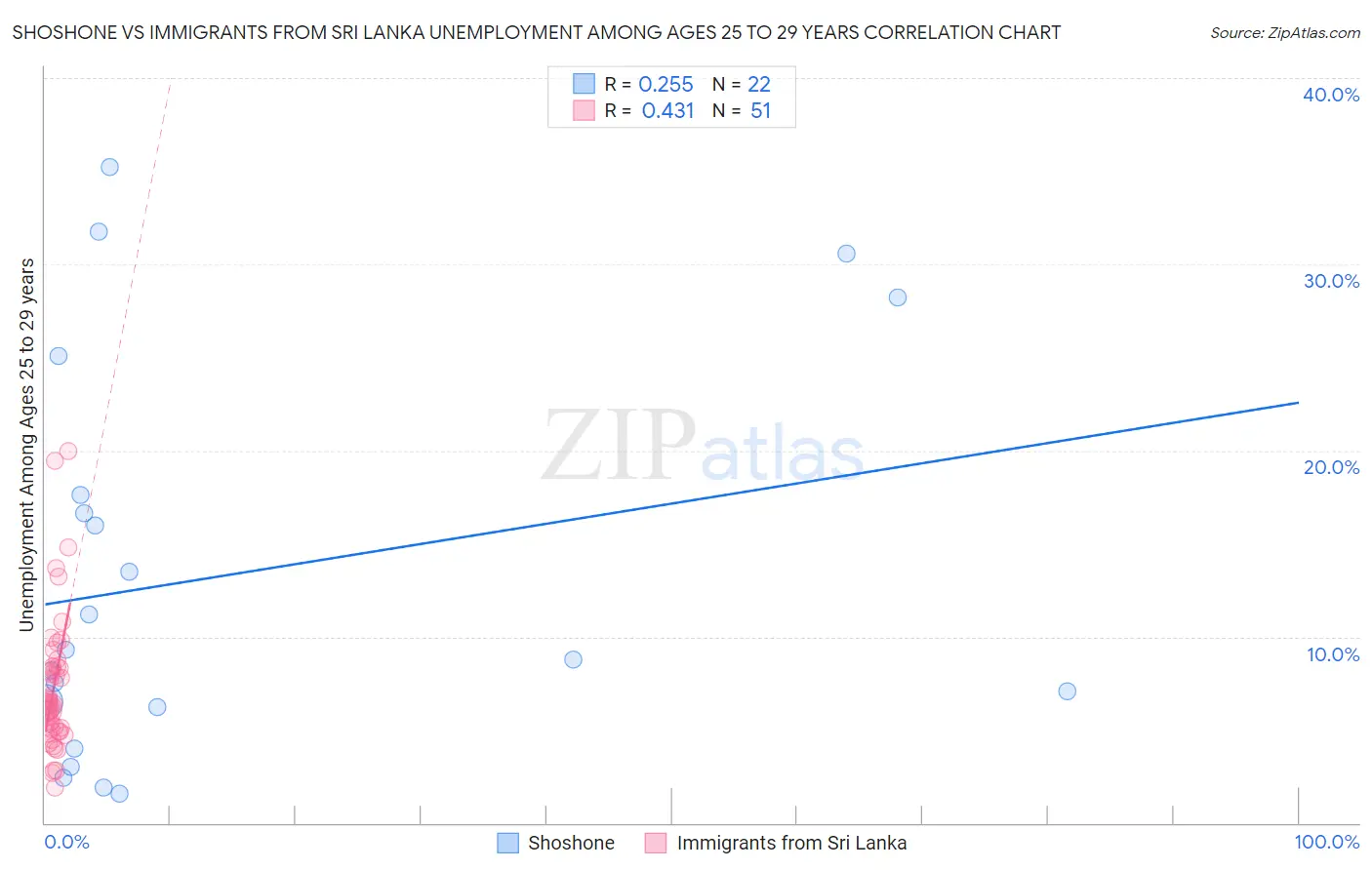 Shoshone vs Immigrants from Sri Lanka Unemployment Among Ages 25 to 29 years