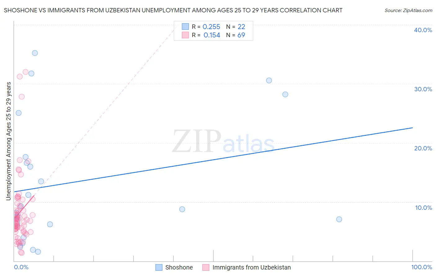 Shoshone vs Immigrants from Uzbekistan Unemployment Among Ages 25 to 29 years