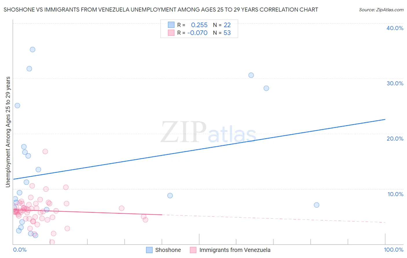 Shoshone vs Immigrants from Venezuela Unemployment Among Ages 25 to 29 years