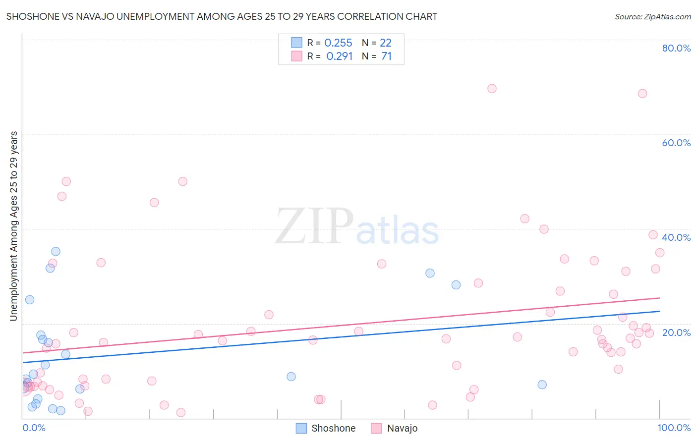 Shoshone vs Navajo Unemployment Among Ages 25 to 29 years