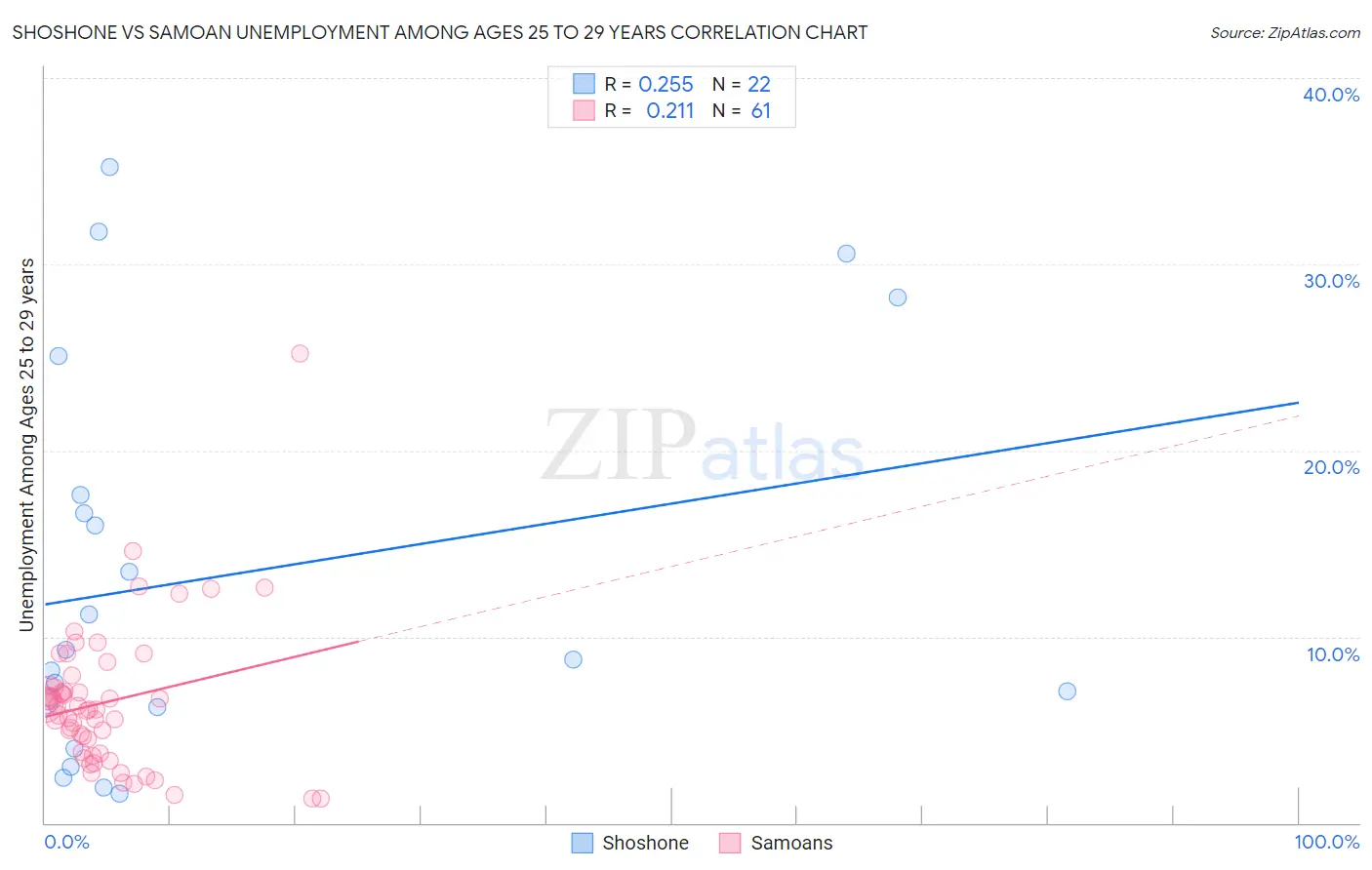 Shoshone vs Samoan Unemployment Among Ages 25 to 29 years