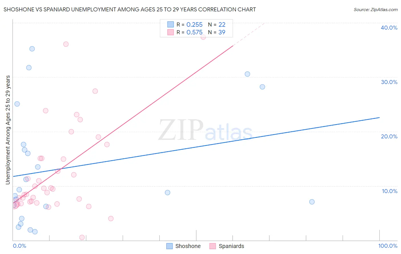 Shoshone vs Spaniard Unemployment Among Ages 25 to 29 years