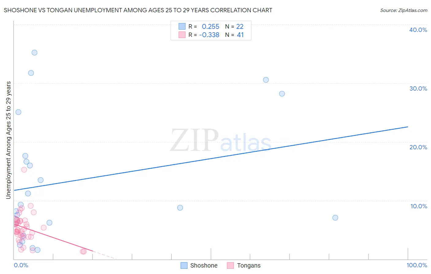 Shoshone vs Tongan Unemployment Among Ages 25 to 29 years