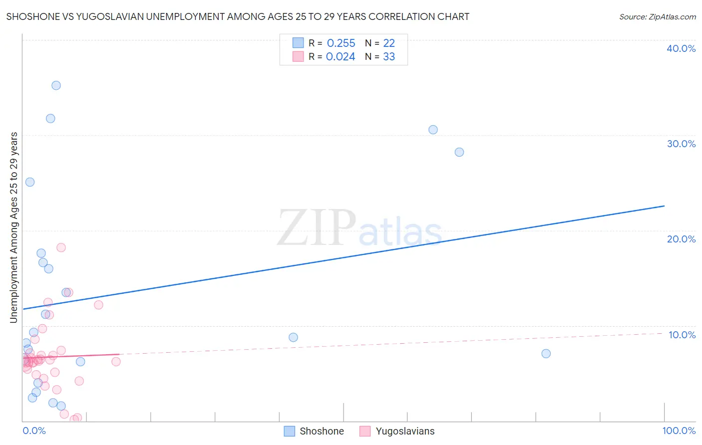 Shoshone vs Yugoslavian Unemployment Among Ages 25 to 29 years