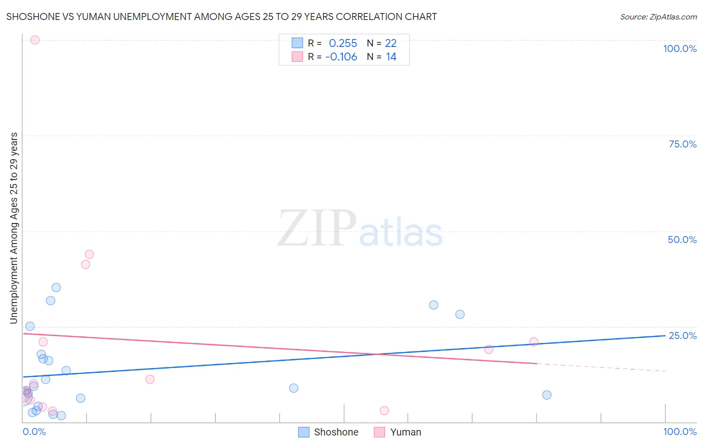 Shoshone vs Yuman Unemployment Among Ages 25 to 29 years