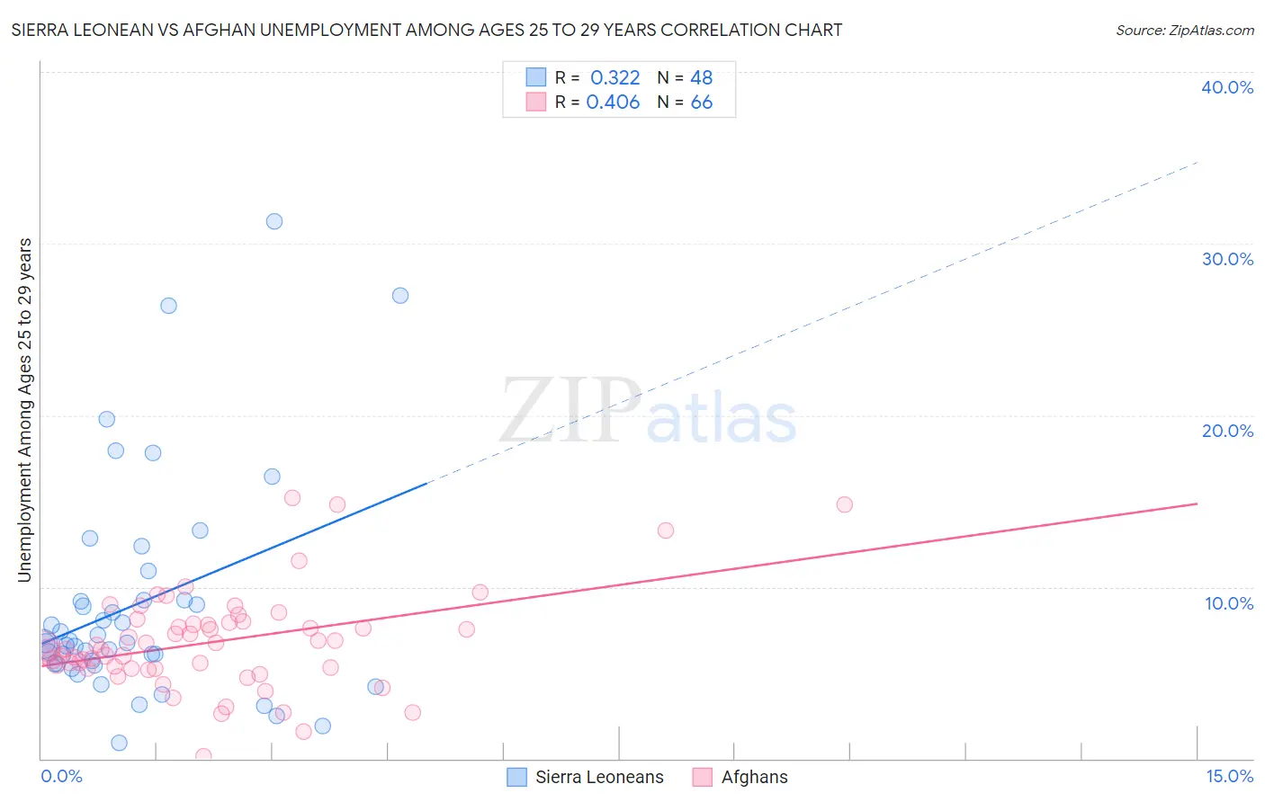 Sierra Leonean vs Afghan Unemployment Among Ages 25 to 29 years