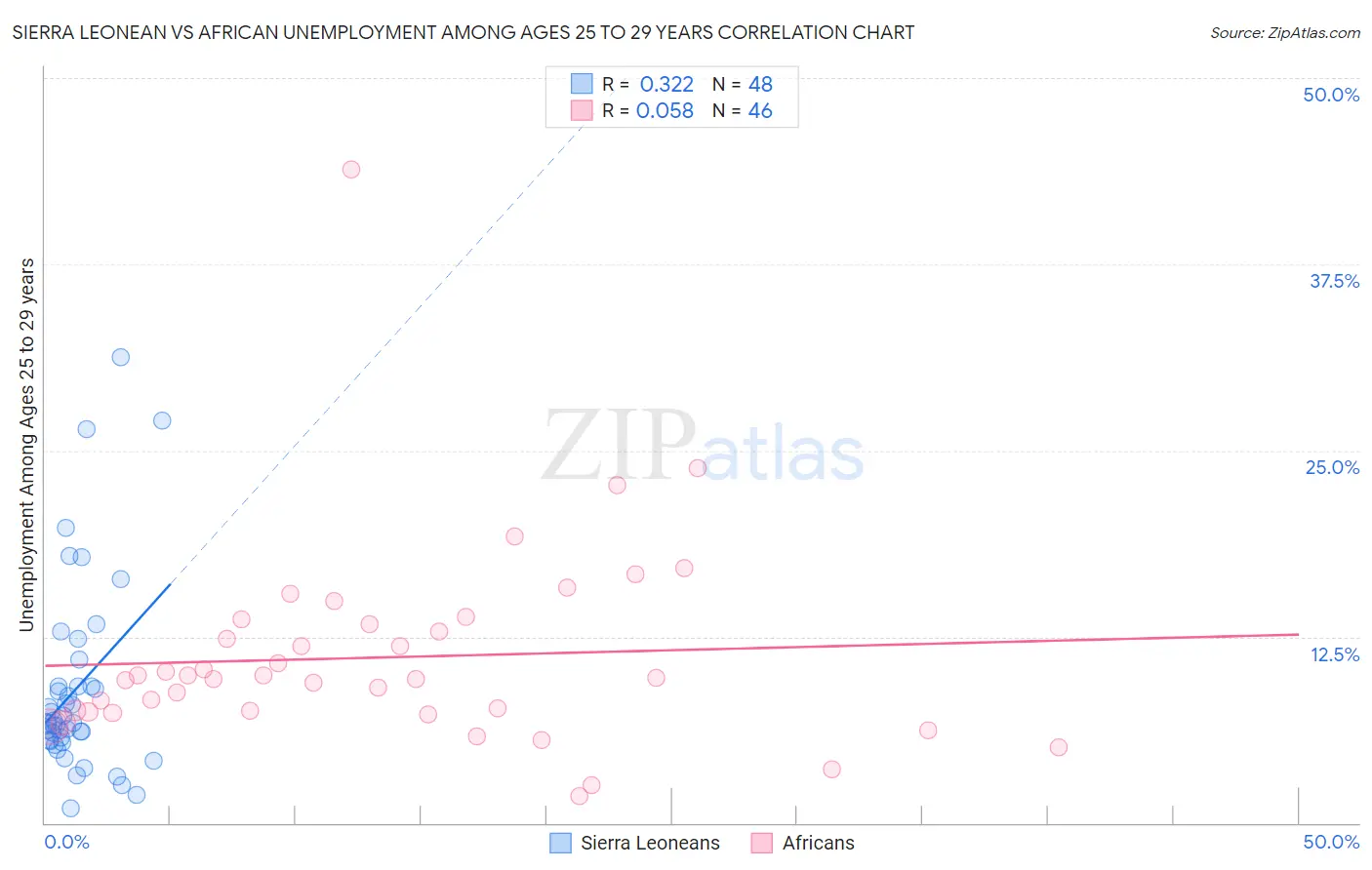 Sierra Leonean vs African Unemployment Among Ages 25 to 29 years