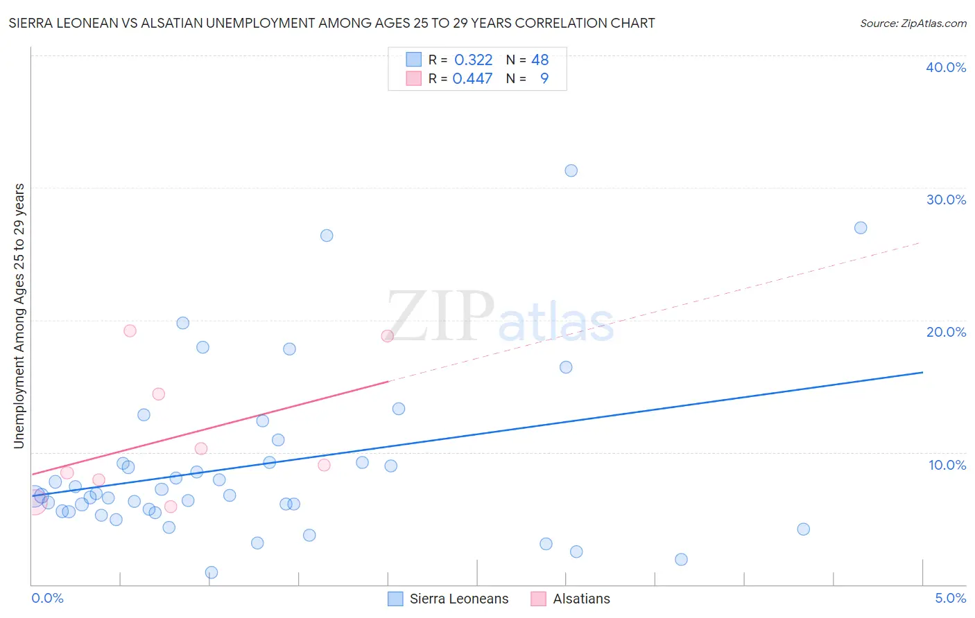 Sierra Leonean vs Alsatian Unemployment Among Ages 25 to 29 years
