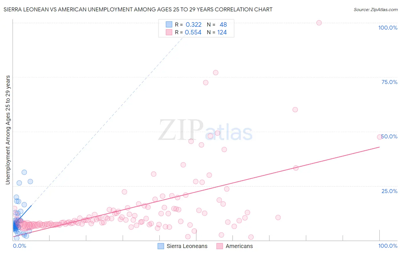 Sierra Leonean vs American Unemployment Among Ages 25 to 29 years