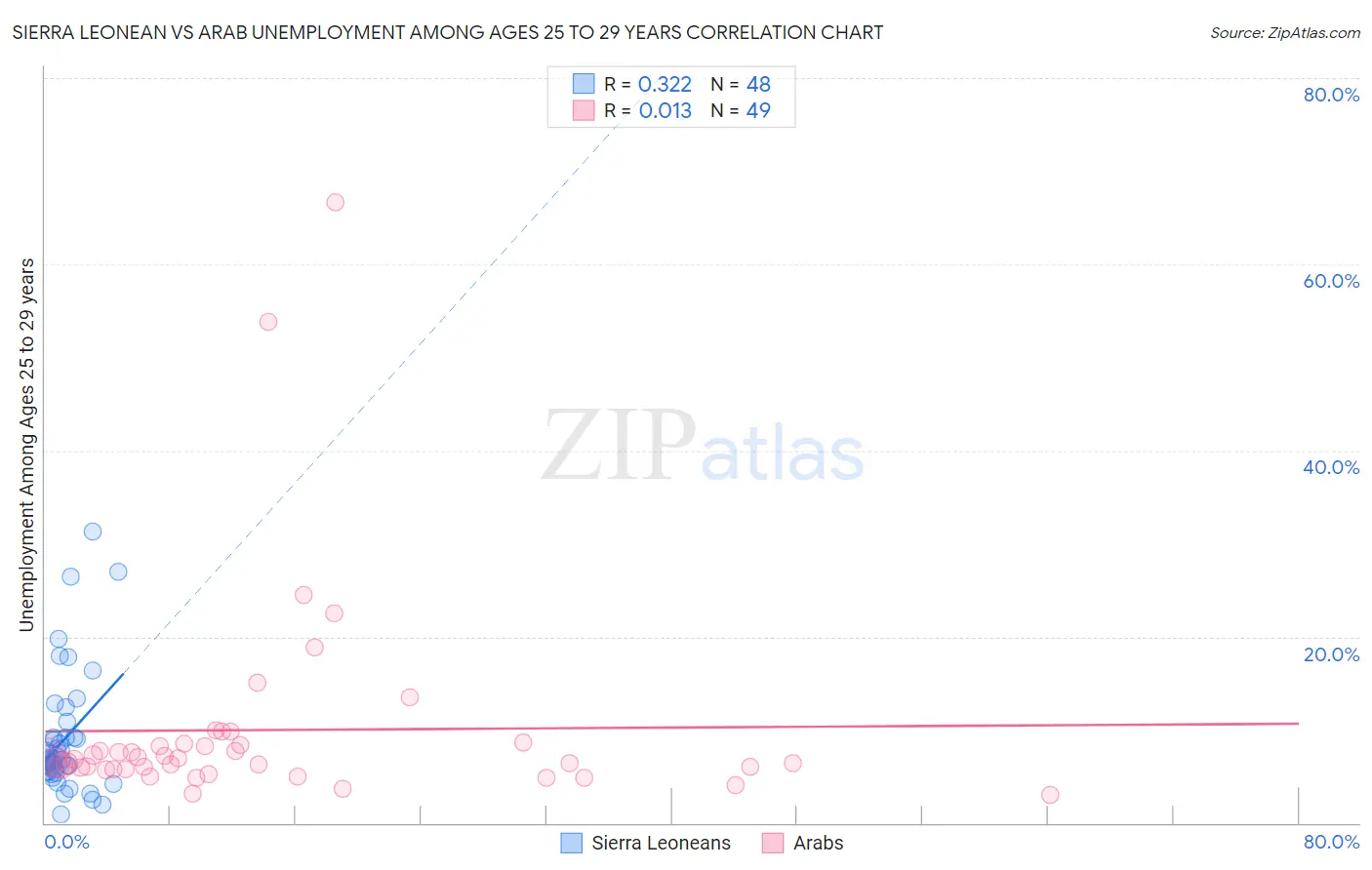 Sierra Leonean vs Arab Unemployment Among Ages 25 to 29 years