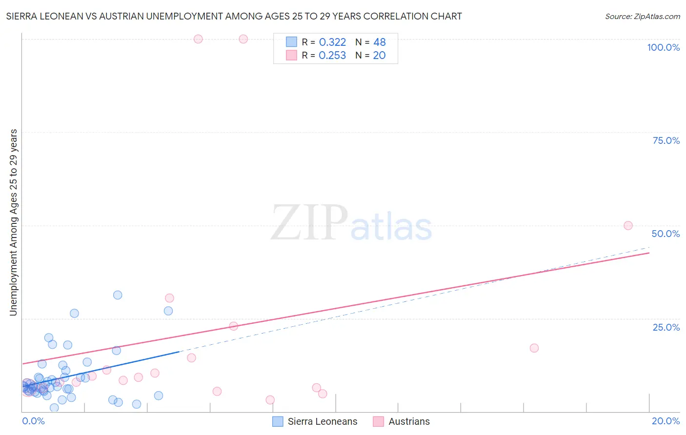 Sierra Leonean vs Austrian Unemployment Among Ages 25 to 29 years