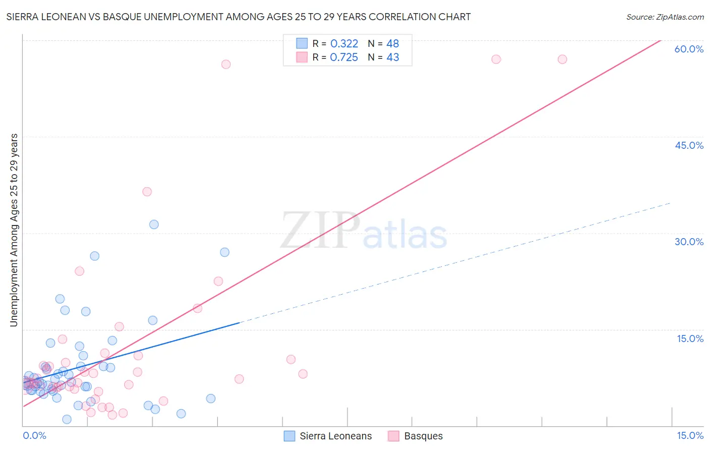 Sierra Leonean vs Basque Unemployment Among Ages 25 to 29 years