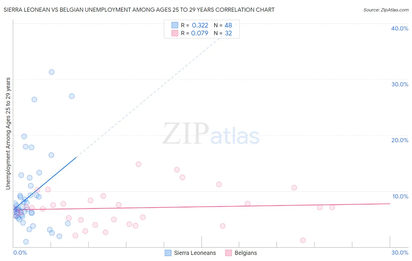 Sierra Leonean vs Belgian Unemployment Among Ages 25 to 29 years