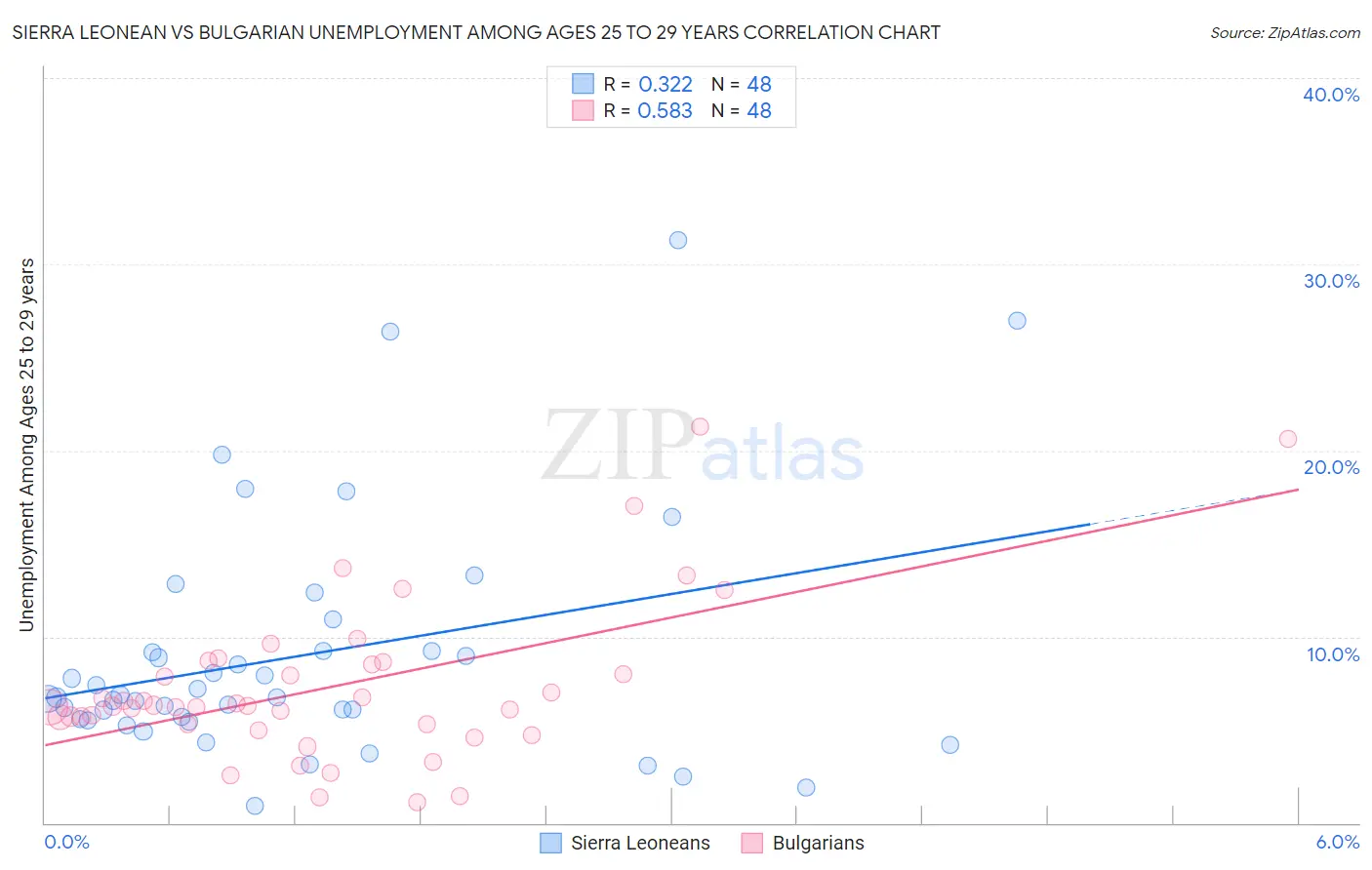 Sierra Leonean vs Bulgarian Unemployment Among Ages 25 to 29 years