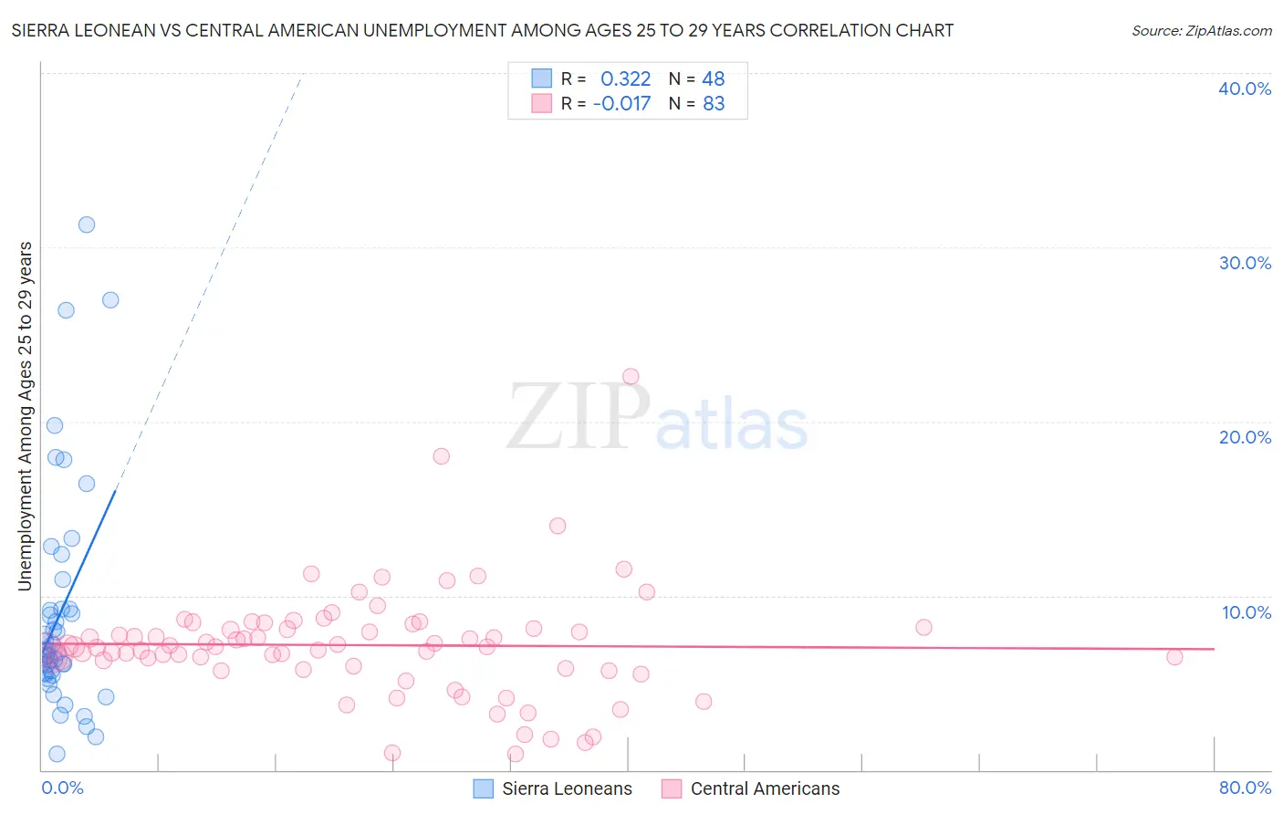 Sierra Leonean vs Central American Unemployment Among Ages 25 to 29 years