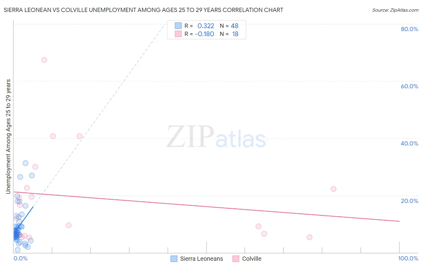 Sierra Leonean vs Colville Unemployment Among Ages 25 to 29 years