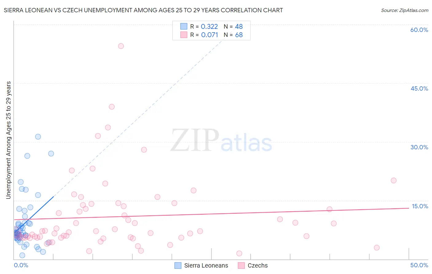 Sierra Leonean vs Czech Unemployment Among Ages 25 to 29 years