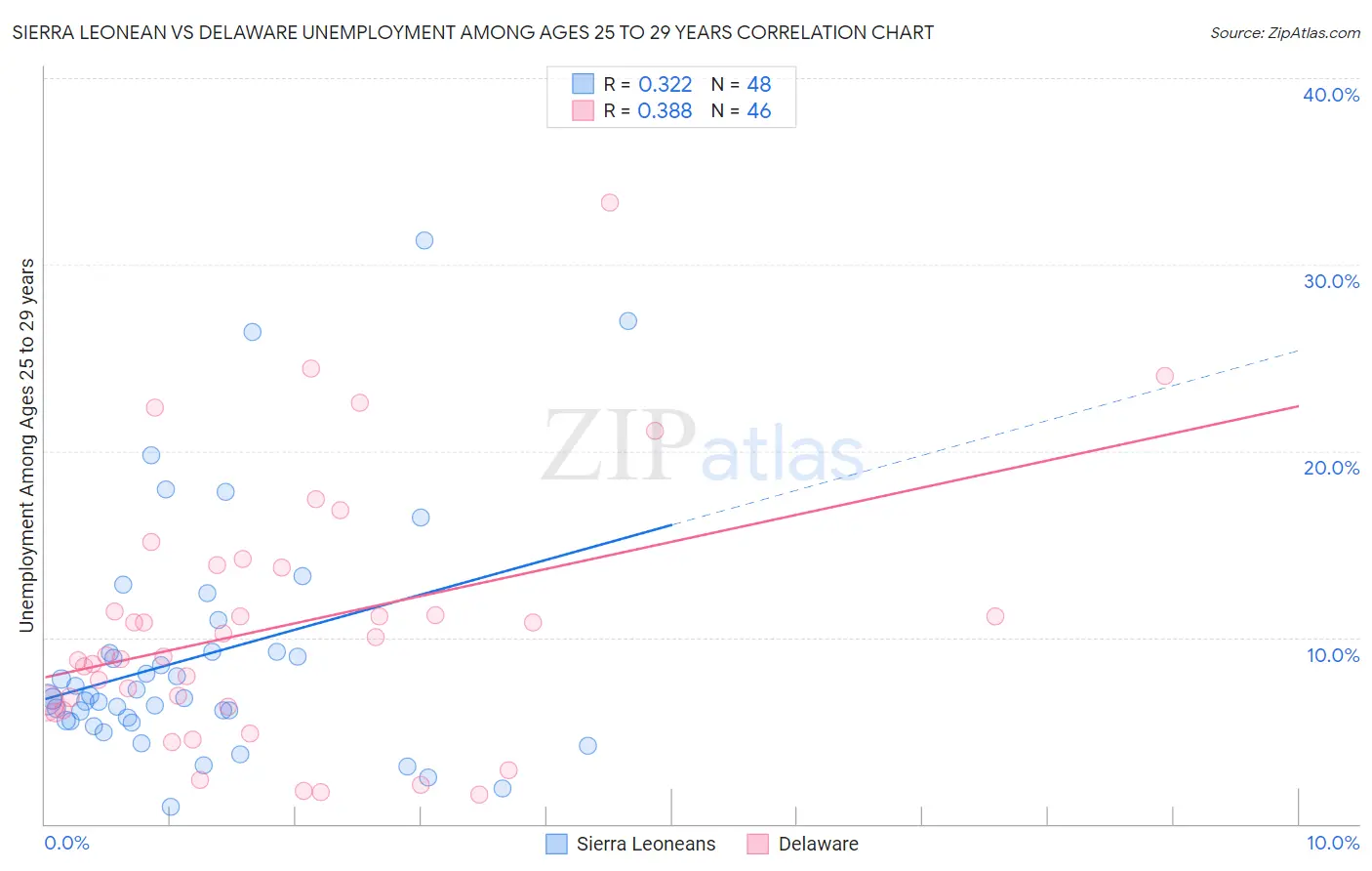 Sierra Leonean vs Delaware Unemployment Among Ages 25 to 29 years