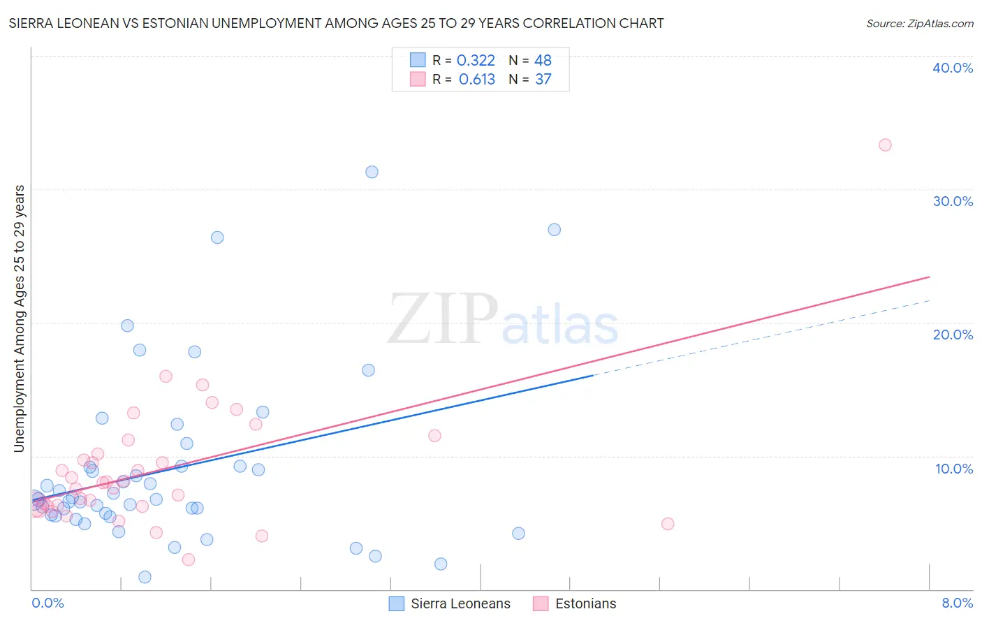 Sierra Leonean vs Estonian Unemployment Among Ages 25 to 29 years